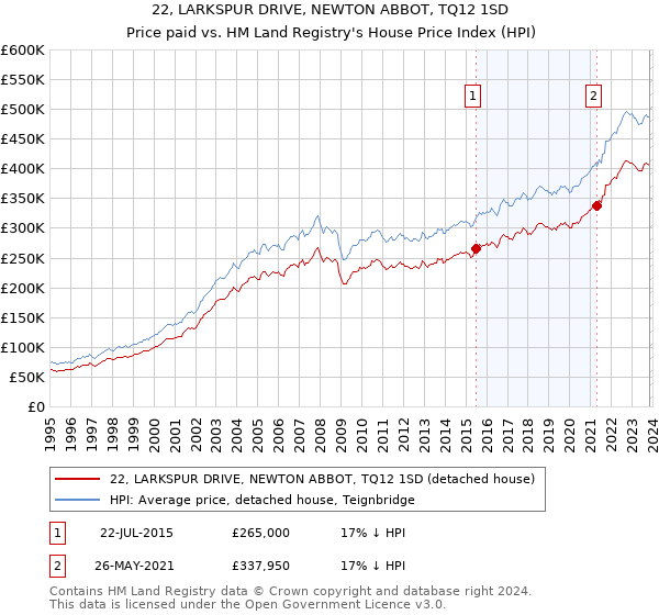 22, LARKSPUR DRIVE, NEWTON ABBOT, TQ12 1SD: Price paid vs HM Land Registry's House Price Index