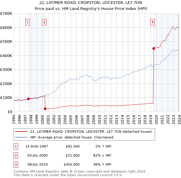22, LATIMER ROAD, CROPSTON, LEICESTER, LE7 7GN: Price paid vs HM Land Registry's House Price Index