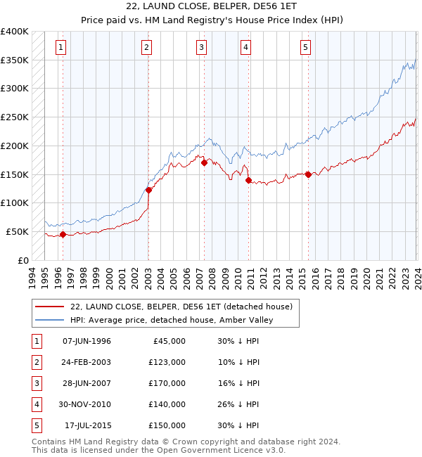 22, LAUND CLOSE, BELPER, DE56 1ET: Price paid vs HM Land Registry's House Price Index