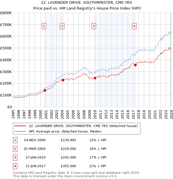 22, LAVENDER DRIVE, SOUTHMINSTER, CM0 7RX: Price paid vs HM Land Registry's House Price Index