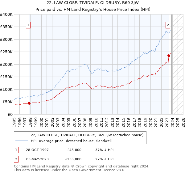 22, LAW CLOSE, TIVIDALE, OLDBURY, B69 3JW: Price paid vs HM Land Registry's House Price Index