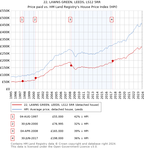 22, LAWNS GREEN, LEEDS, LS12 5RR: Price paid vs HM Land Registry's House Price Index