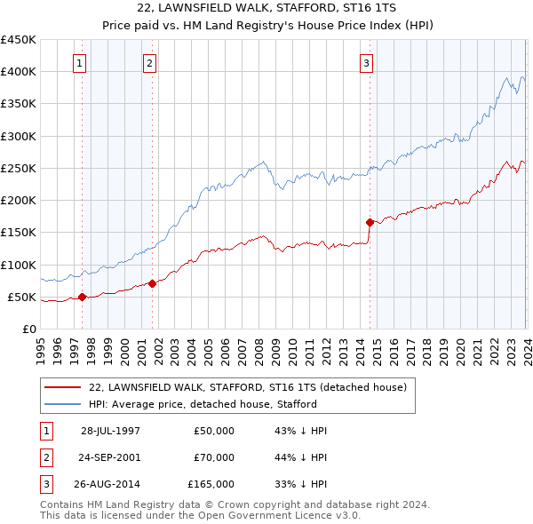 22, LAWNSFIELD WALK, STAFFORD, ST16 1TS: Price paid vs HM Land Registry's House Price Index