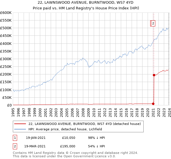 22, LAWNSWOOD AVENUE, BURNTWOOD, WS7 4YD: Price paid vs HM Land Registry's House Price Index