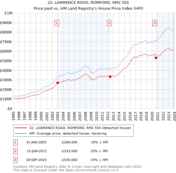 22, LAWRENCE ROAD, ROMFORD, RM2 5SS: Price paid vs HM Land Registry's House Price Index
