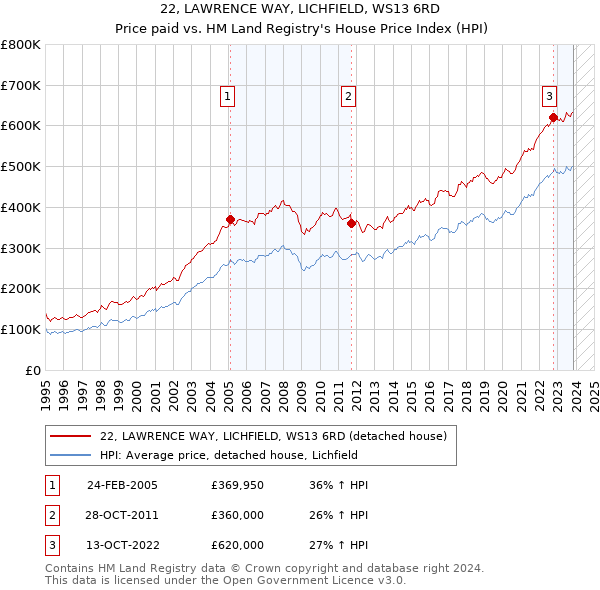 22, LAWRENCE WAY, LICHFIELD, WS13 6RD: Price paid vs HM Land Registry's House Price Index