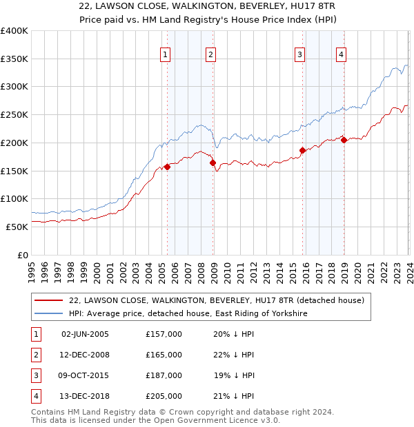 22, LAWSON CLOSE, WALKINGTON, BEVERLEY, HU17 8TR: Price paid vs HM Land Registry's House Price Index