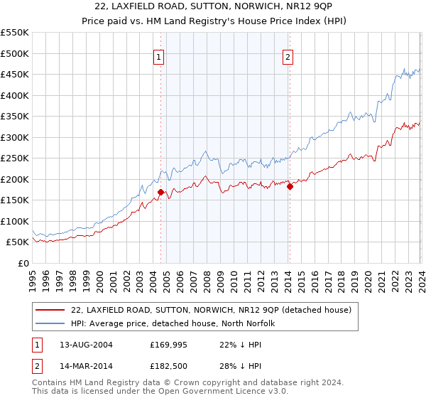 22, LAXFIELD ROAD, SUTTON, NORWICH, NR12 9QP: Price paid vs HM Land Registry's House Price Index