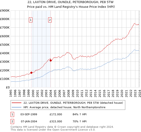 22, LAXTON DRIVE, OUNDLE, PETERBOROUGH, PE8 5TW: Price paid vs HM Land Registry's House Price Index