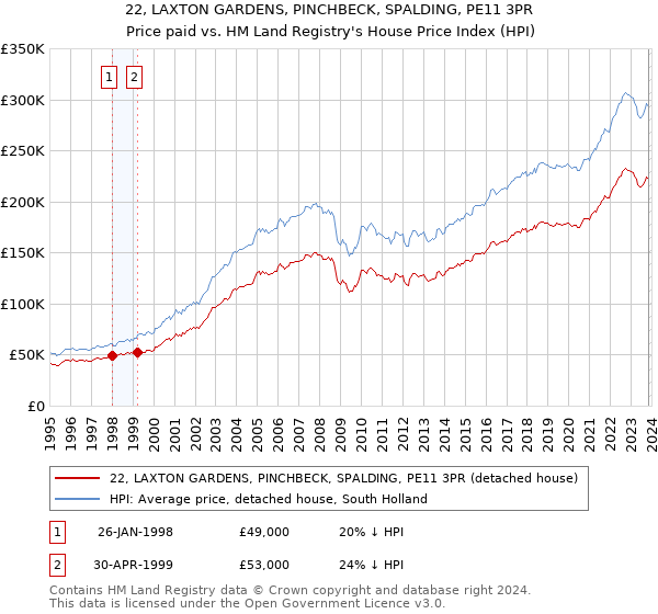 22, LAXTON GARDENS, PINCHBECK, SPALDING, PE11 3PR: Price paid vs HM Land Registry's House Price Index