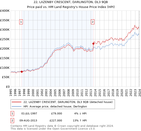 22, LAZENBY CRESCENT, DARLINGTON, DL3 9QB: Price paid vs HM Land Registry's House Price Index