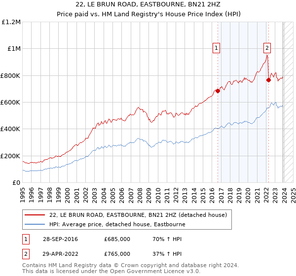 22, LE BRUN ROAD, EASTBOURNE, BN21 2HZ: Price paid vs HM Land Registry's House Price Index