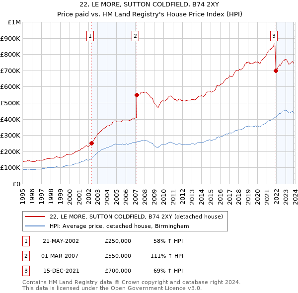 22, LE MORE, SUTTON COLDFIELD, B74 2XY: Price paid vs HM Land Registry's House Price Index