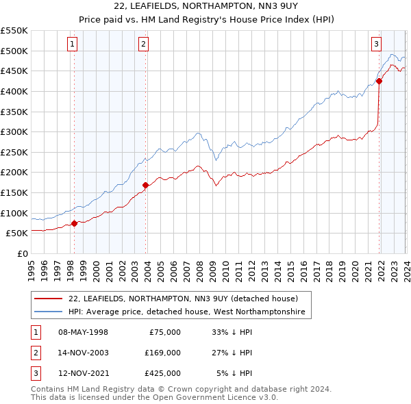 22, LEAFIELDS, NORTHAMPTON, NN3 9UY: Price paid vs HM Land Registry's House Price Index