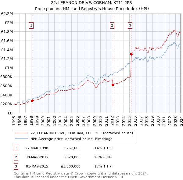 22, LEBANON DRIVE, COBHAM, KT11 2PR: Price paid vs HM Land Registry's House Price Index