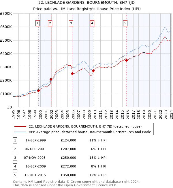 22, LECHLADE GARDENS, BOURNEMOUTH, BH7 7JD: Price paid vs HM Land Registry's House Price Index