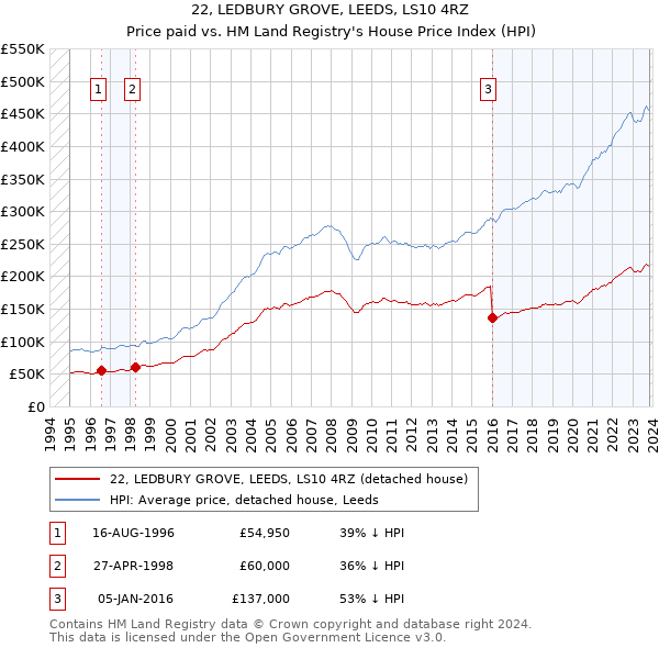22, LEDBURY GROVE, LEEDS, LS10 4RZ: Price paid vs HM Land Registry's House Price Index