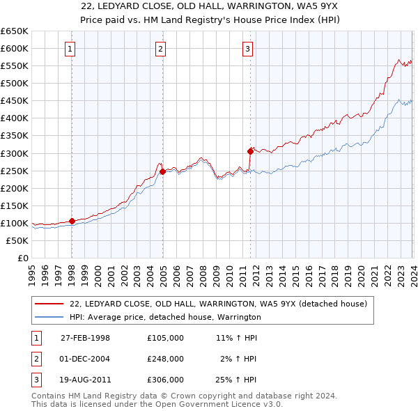 22, LEDYARD CLOSE, OLD HALL, WARRINGTON, WA5 9YX: Price paid vs HM Land Registry's House Price Index