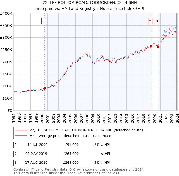22, LEE BOTTOM ROAD, TODMORDEN, OL14 6HH: Price paid vs HM Land Registry's House Price Index