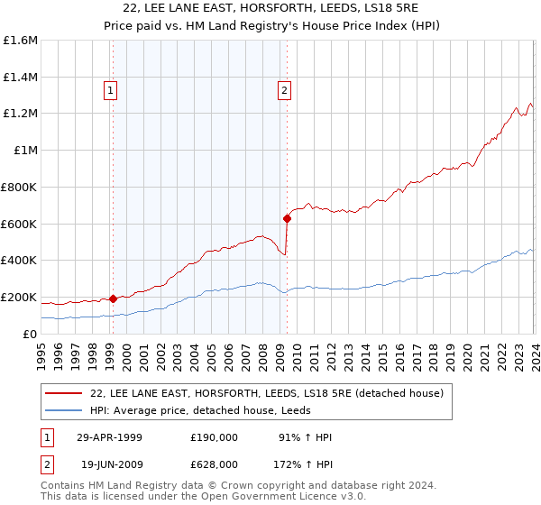 22, LEE LANE EAST, HORSFORTH, LEEDS, LS18 5RE: Price paid vs HM Land Registry's House Price Index