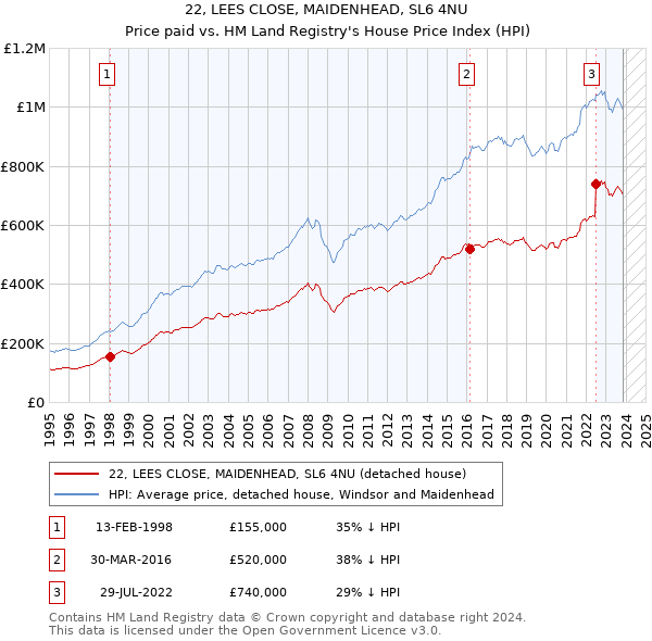 22, LEES CLOSE, MAIDENHEAD, SL6 4NU: Price paid vs HM Land Registry's House Price Index