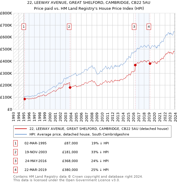 22, LEEWAY AVENUE, GREAT SHELFORD, CAMBRIDGE, CB22 5AU: Price paid vs HM Land Registry's House Price Index
