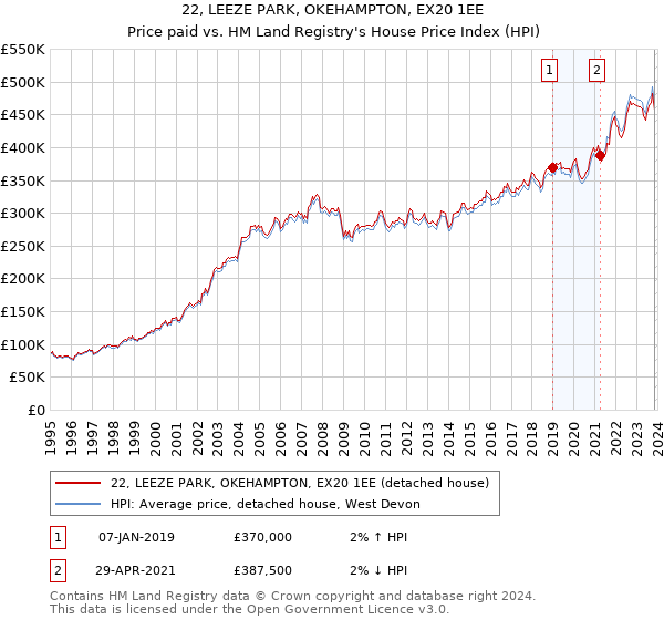 22, LEEZE PARK, OKEHAMPTON, EX20 1EE: Price paid vs HM Land Registry's House Price Index