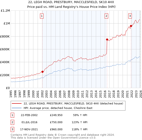 22, LEGH ROAD, PRESTBURY, MACCLESFIELD, SK10 4HX: Price paid vs HM Land Registry's House Price Index