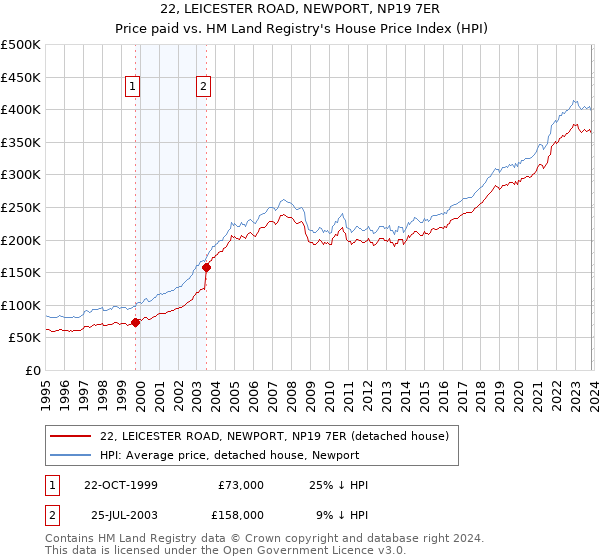 22, LEICESTER ROAD, NEWPORT, NP19 7ER: Price paid vs HM Land Registry's House Price Index