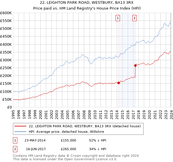 22, LEIGHTON PARK ROAD, WESTBURY, BA13 3RX: Price paid vs HM Land Registry's House Price Index