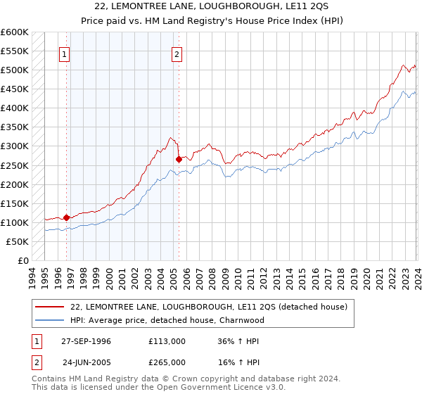22, LEMONTREE LANE, LOUGHBOROUGH, LE11 2QS: Price paid vs HM Land Registry's House Price Index