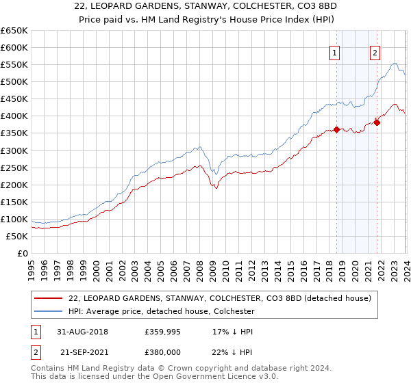 22, LEOPARD GARDENS, STANWAY, COLCHESTER, CO3 8BD: Price paid vs HM Land Registry's House Price Index