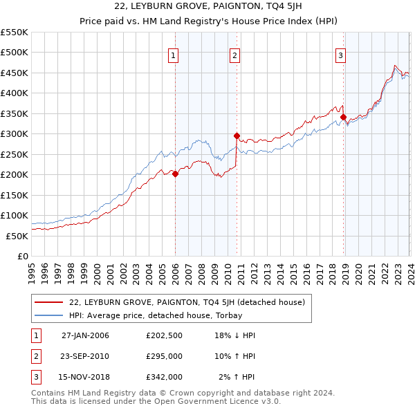 22, LEYBURN GROVE, PAIGNTON, TQ4 5JH: Price paid vs HM Land Registry's House Price Index