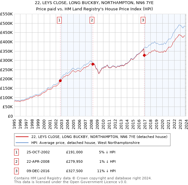 22, LEYS CLOSE, LONG BUCKBY, NORTHAMPTON, NN6 7YE: Price paid vs HM Land Registry's House Price Index