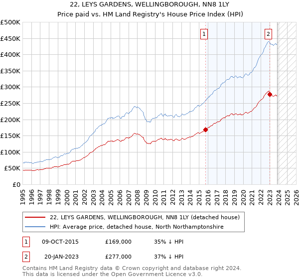 22, LEYS GARDENS, WELLINGBOROUGH, NN8 1LY: Price paid vs HM Land Registry's House Price Index