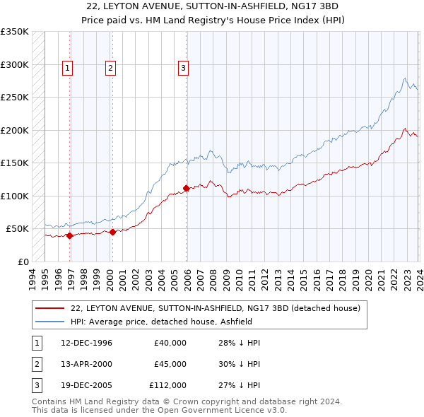 22, LEYTON AVENUE, SUTTON-IN-ASHFIELD, NG17 3BD: Price paid vs HM Land Registry's House Price Index