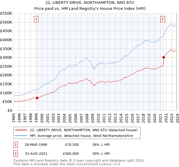 22, LIBERTY DRIVE, NORTHAMPTON, NN5 6TU: Price paid vs HM Land Registry's House Price Index