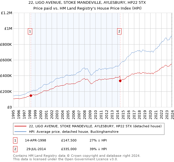 22, LIGO AVENUE, STOKE MANDEVILLE, AYLESBURY, HP22 5TX: Price paid vs HM Land Registry's House Price Index