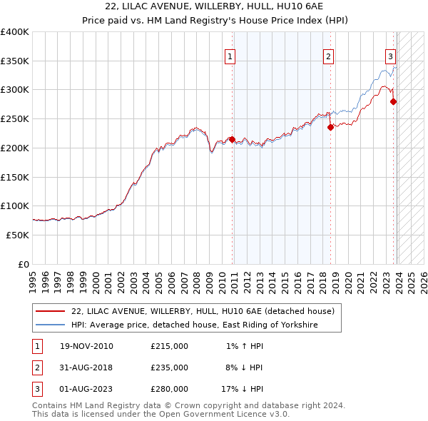 22, LILAC AVENUE, WILLERBY, HULL, HU10 6AE: Price paid vs HM Land Registry's House Price Index