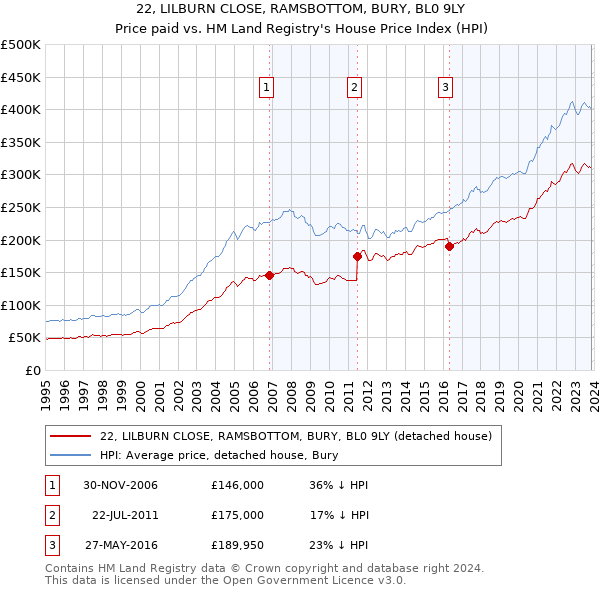 22, LILBURN CLOSE, RAMSBOTTOM, BURY, BL0 9LY: Price paid vs HM Land Registry's House Price Index