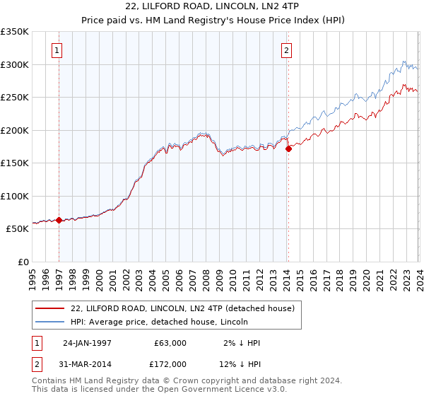 22, LILFORD ROAD, LINCOLN, LN2 4TP: Price paid vs HM Land Registry's House Price Index