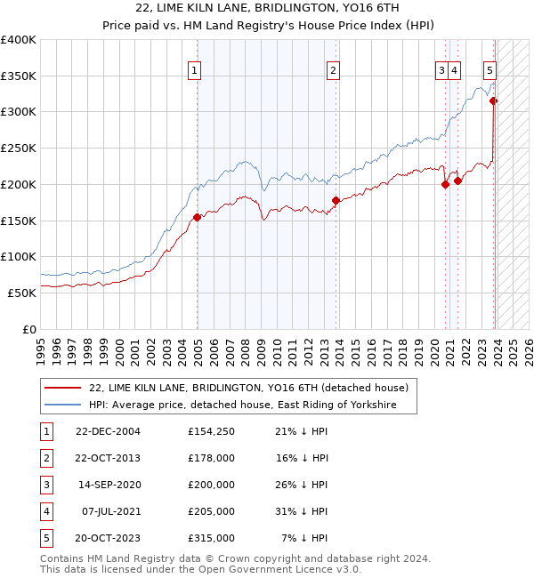 22, LIME KILN LANE, BRIDLINGTON, YO16 6TH: Price paid vs HM Land Registry's House Price Index