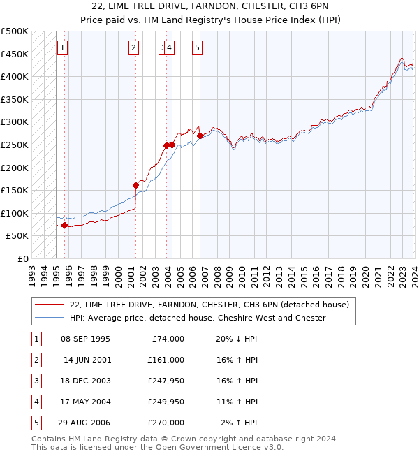 22, LIME TREE DRIVE, FARNDON, CHESTER, CH3 6PN: Price paid vs HM Land Registry's House Price Index