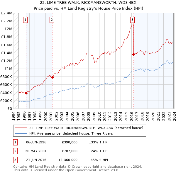 22, LIME TREE WALK, RICKMANSWORTH, WD3 4BX: Price paid vs HM Land Registry's House Price Index