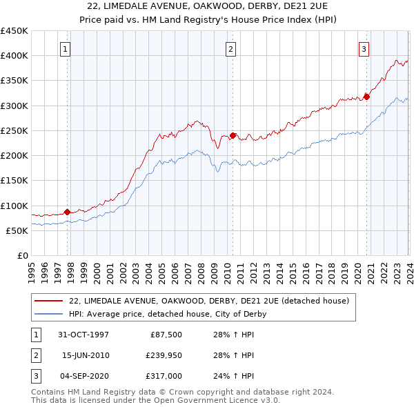 22, LIMEDALE AVENUE, OAKWOOD, DERBY, DE21 2UE: Price paid vs HM Land Registry's House Price Index