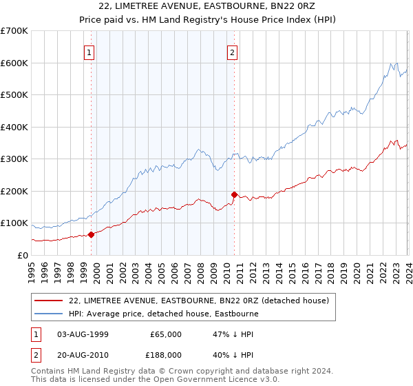22, LIMETREE AVENUE, EASTBOURNE, BN22 0RZ: Price paid vs HM Land Registry's House Price Index