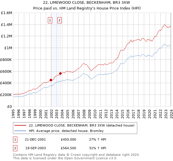 22, LIMEWOOD CLOSE, BECKENHAM, BR3 3XW: Price paid vs HM Land Registry's House Price Index