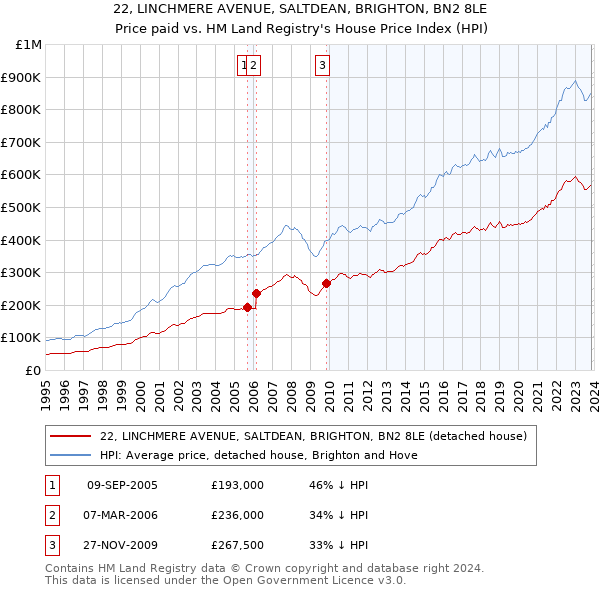 22, LINCHMERE AVENUE, SALTDEAN, BRIGHTON, BN2 8LE: Price paid vs HM Land Registry's House Price Index