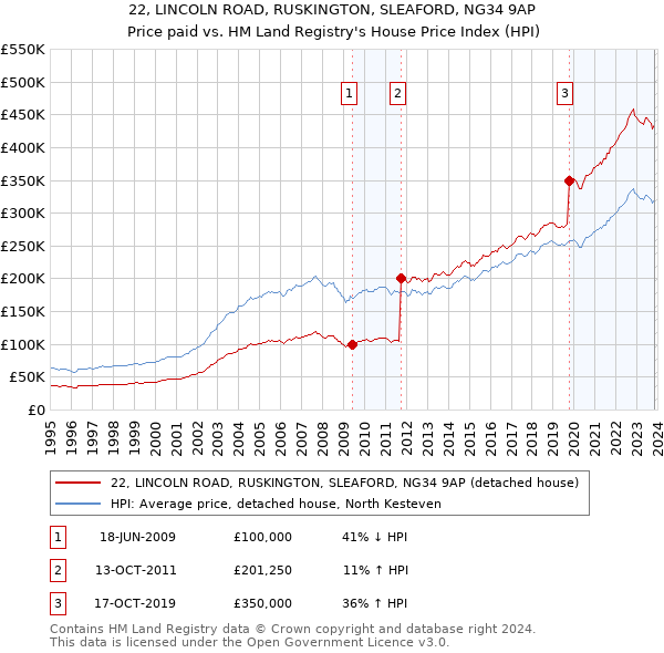 22, LINCOLN ROAD, RUSKINGTON, SLEAFORD, NG34 9AP: Price paid vs HM Land Registry's House Price Index