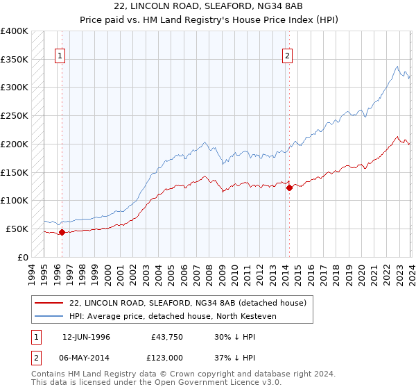 22, LINCOLN ROAD, SLEAFORD, NG34 8AB: Price paid vs HM Land Registry's House Price Index